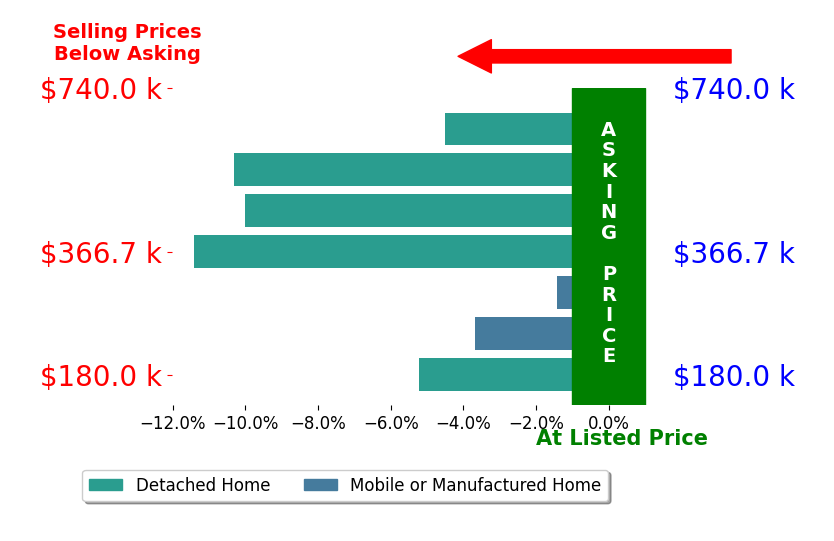 Bar chart comparing asking price vs selling price for Mark Jackson