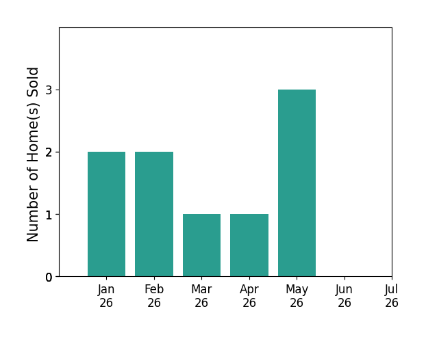 Bar chart of total home sales by Burlin Allen over the past 12 months