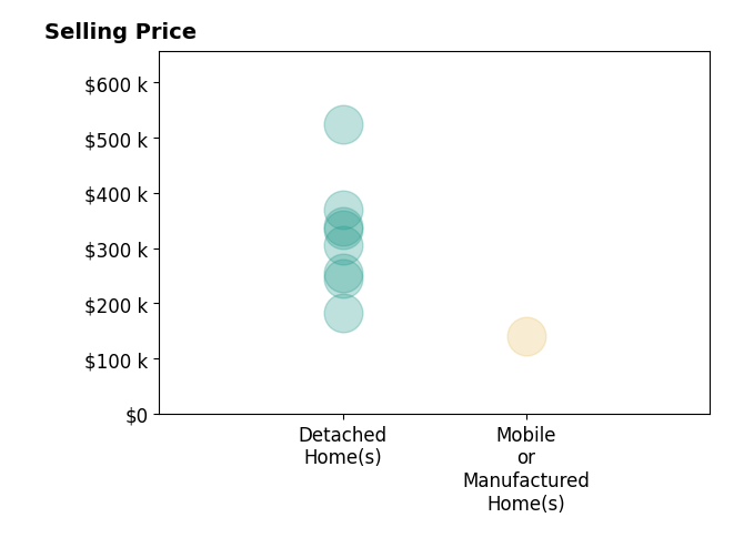 Histogram of home sales price ranges for Burlin Allen