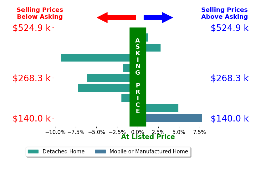 Bar chart comparing asking price vs selling price for Burlin Allen