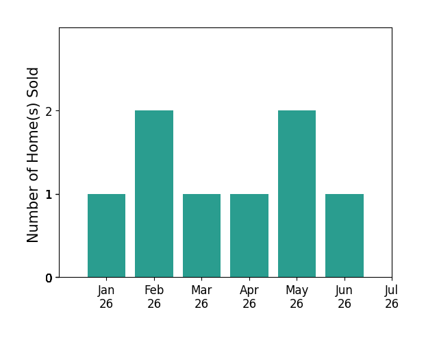 Bar chart of total home sales by Tammy Franklin over the past 12 months