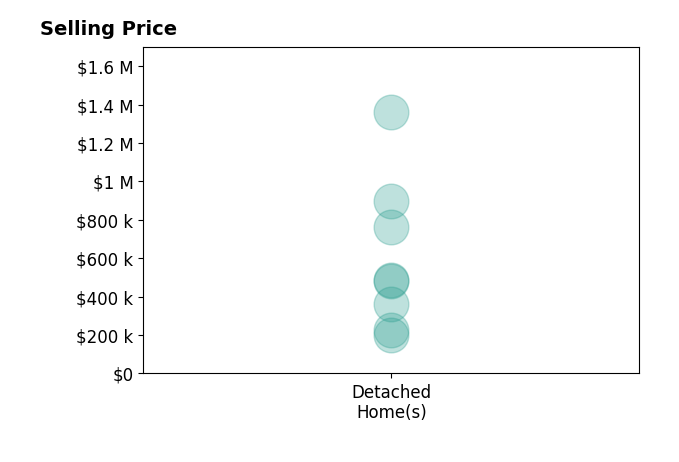 Histogram of home sales price ranges for Tammy Franklin