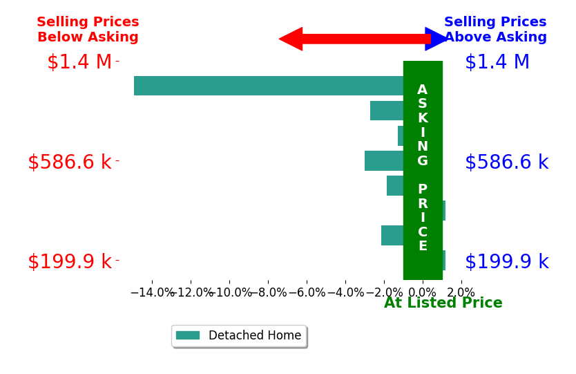 Bar chart comparing asking price vs selling price for Tammy Franklin