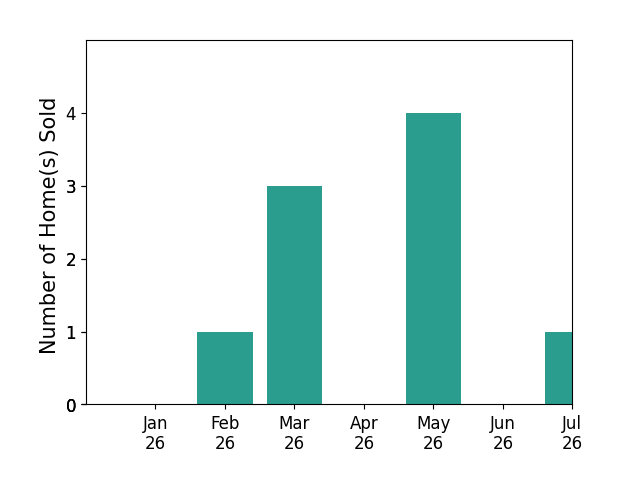 Bar chart of total home sales by Martha Riordan over the past 12 months
