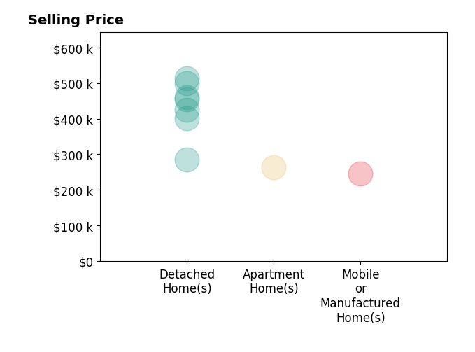 Histogram of home sales price ranges for Martha Riordan