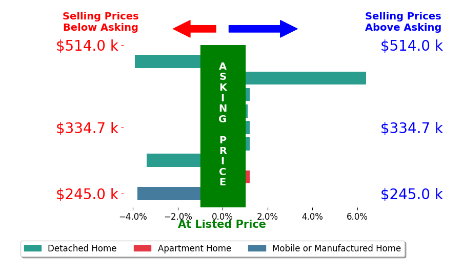 Bar chart comparing asking price vs selling price for Martha Riordan