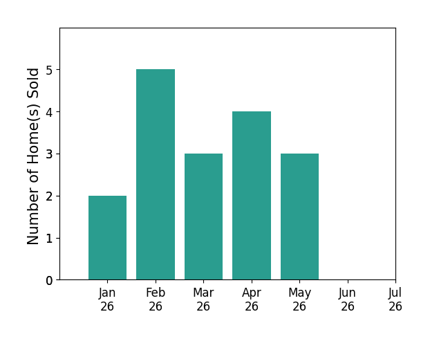 Bar chart of total home sales by Darlene Slone over the past 12 months