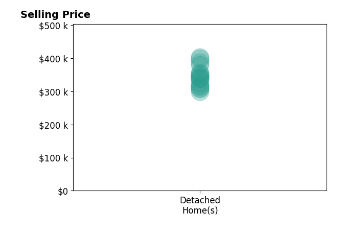 Histogram of home sales price ranges for Darlene Slone