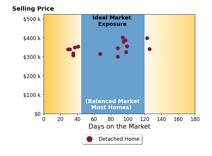 Bar chart of average days on market for Darlene Slone's listings