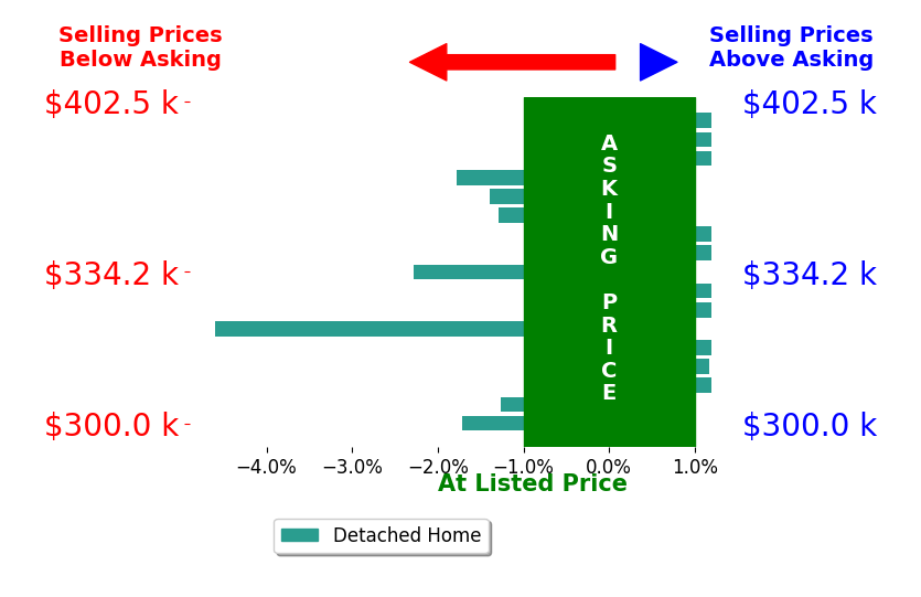 Bar chart comparing asking price vs selling price for Darlene Slone