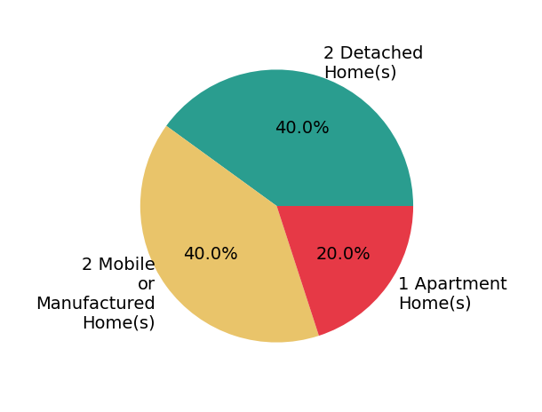 Pie chart showing home sales by property type for Katelyn Warren