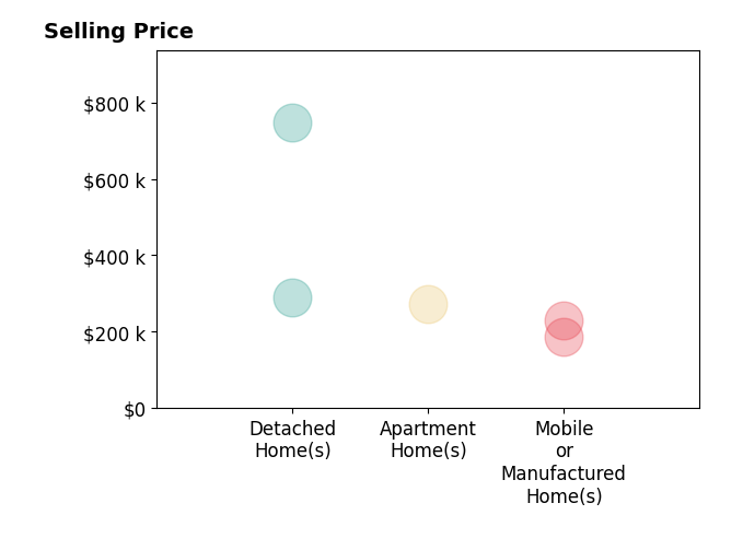 Histogram of home sales price ranges for Katelyn Warren