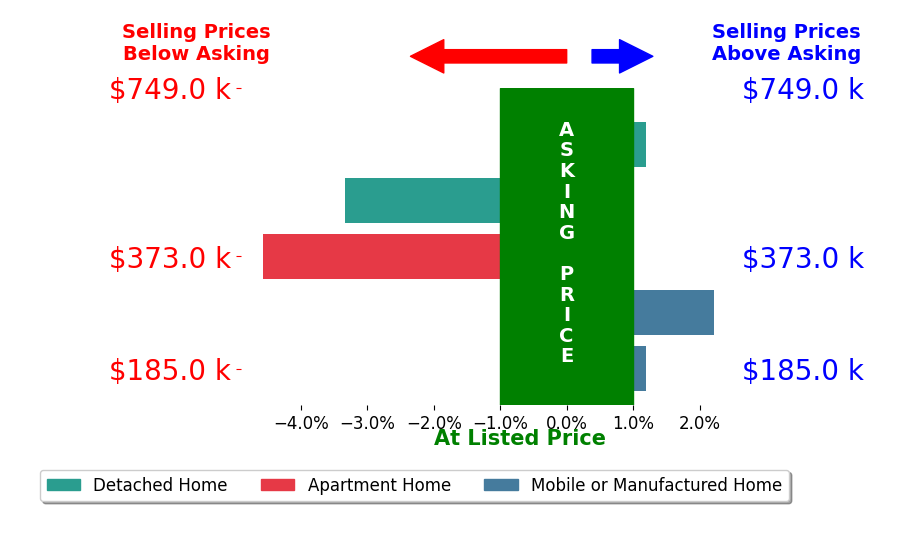 Bar chart comparing asking price vs selling price for Katelyn Warren