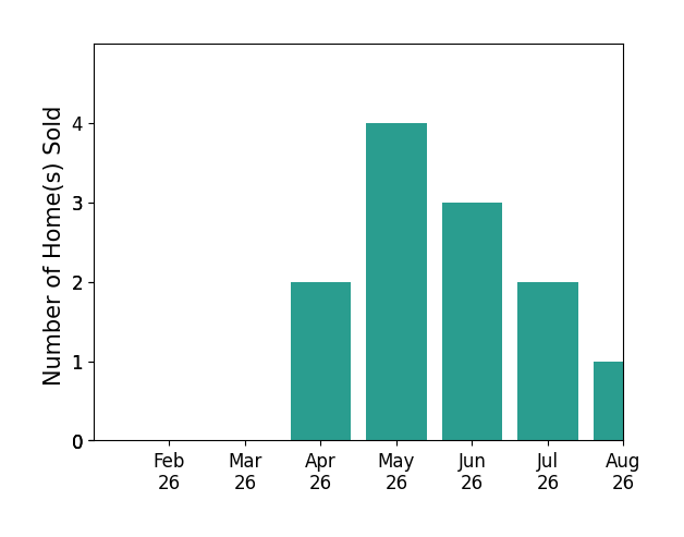 BRADLEY ROBERSON sold 2 homes in April 2026, 4 homes in May 2026, 3 homes in June 2026, 2 homes in July 2026, 1 home in August 2026, for a total of 12 homes.