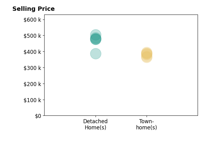 BRADLEY ROBERSON's sold homes include townhomes from $364K to $394K, detached homes from $386K to $504K.