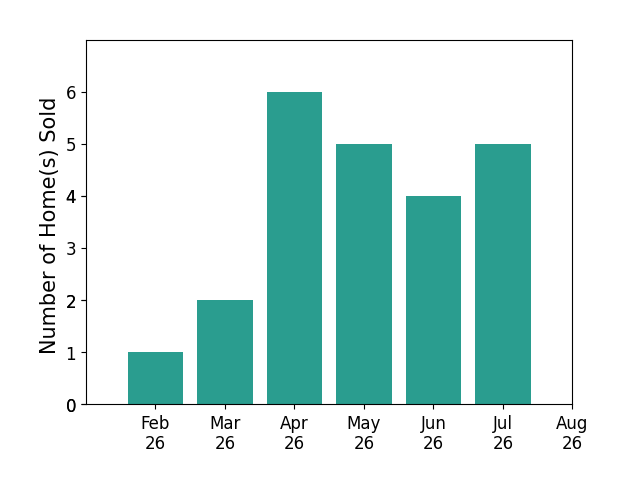CHRISTINA WRIGHT sold 1 home in February 2026, 2 homes in March 2026, 6 homes in April 2026, 5 homes in May 2026, 4 homes in June 2026, 5 homes in July 2026, for a total of 23 homes.