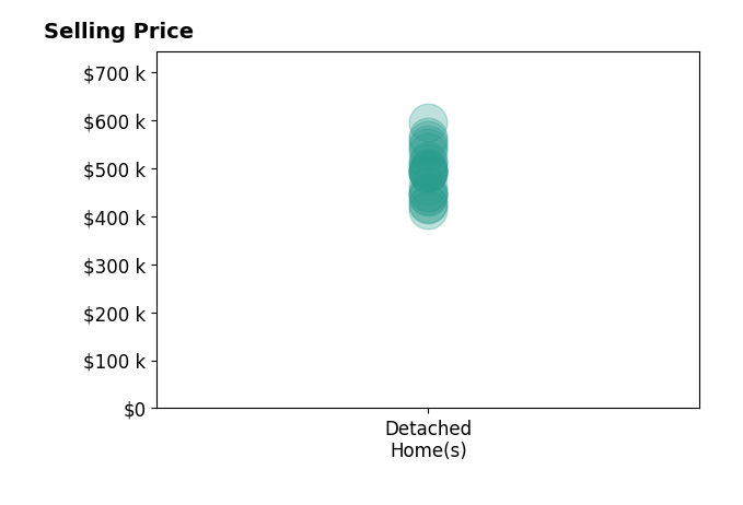 CHRISTINA WRIGHT's sold homes include detached homes from $413K to $594K.