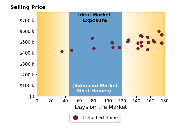 CHRISTINA WRIGHT's sold homes were on the market for an average of 131 days, ranging from 35 to 176 days, with an average sold price of $493K.