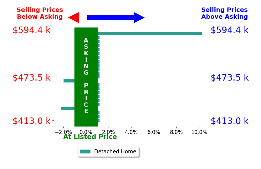 CHRISTINA WRIGHT's sold homes closed 0.3% above asking on average, with 1 homes above, 2 below, and 20 at asking price.