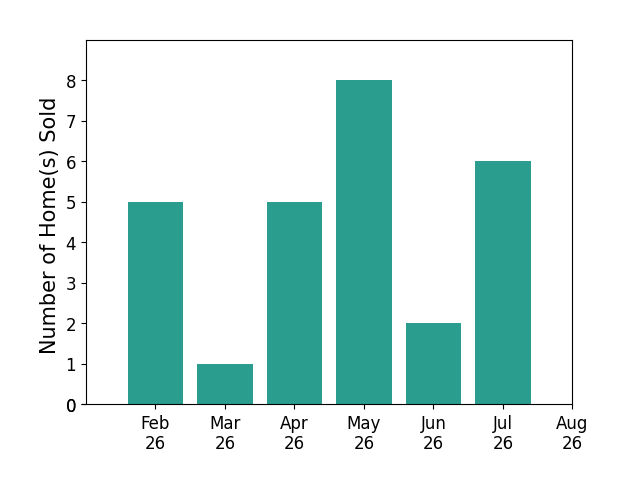 LISA BANCER sold 5 homes in February 2026, 1 home in March 2026, 5 homes in April 2026, 8 homes in May 2026, 2 homes in June 2026, 6 homes in July 2026, for a total of 27 homes.