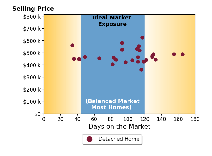 LISA BANCER's sold homes were on the market for an average of 101 days, ranging from 34 to 165 days, with an average sold price of $476K.