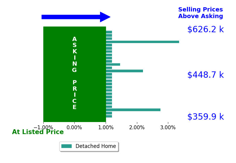LISA BANCER's sold homes closed 0.4% above asking on average, with 4 homes above, 0 below, and 23 at asking price.