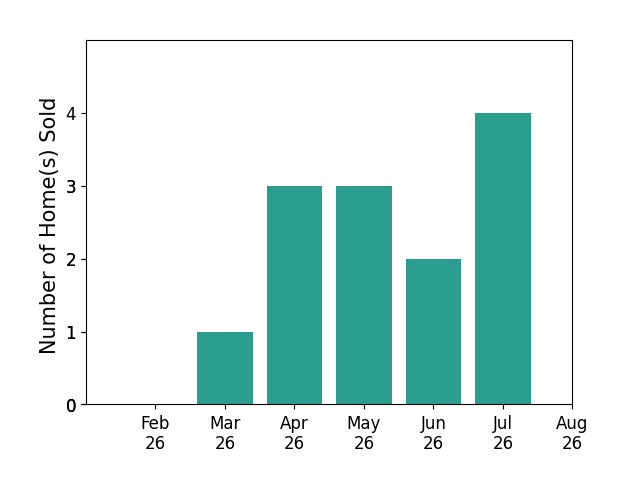 ROBIN LOCKE sold 1 home in March 2026, 3 homes in April 2026, 3 homes in May 2026, 2 homes in June 2026, 4 homes in July 2026, for a total of 13 homes.