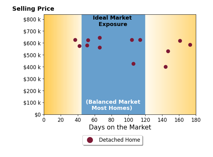 ROBIN LOCKE's sold homes were on the market for an average of 97 days, ranging from 37 to 173 days, with an average sold price of $571K.