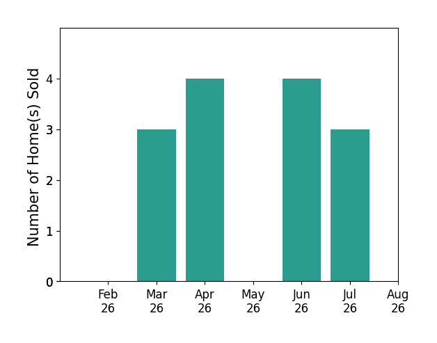 SAWYER JONES sold 3 homes in March 2026, 4 homes in April 2026, 4 homes in June 2026, 3 homes in July 2026, for a total of 14 homes.