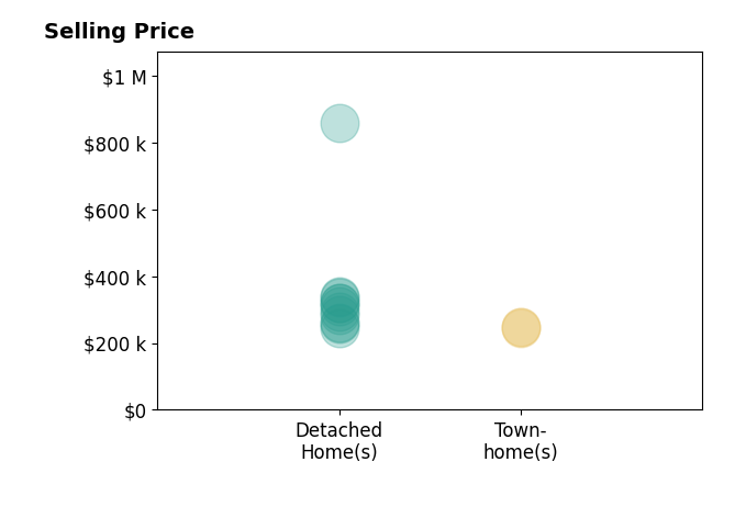 SAWYER JONES's sold homes include detached homes from $246K to $858K, townhomes from $245K to $249K.
