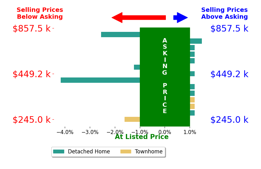 SAWYER JONES's sold homes closed 0.6% below asking on average, with 1 homes above, 4 below, and 9 at asking price.