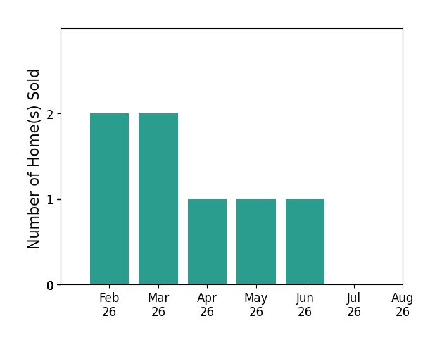 STACIE LECROY sold 2 homes in February 2026, 2 homes in March 2026, 1 home in April 2026, 1 home in May 2026, 1 home in June 2026, for a total of 7 homes.