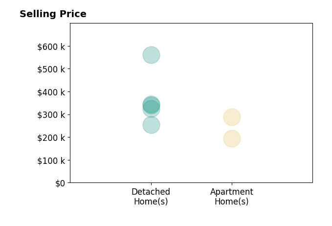 STACIE LECROY's sold homes include detached homes from $255K to $560K, apartment homes from $195K to $288K.