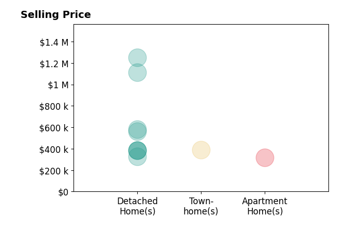 RYAN ROBERTS's sold homes include detached homes from $330K to $1.2M, townhomes at $390K, apartment homes at $319K.