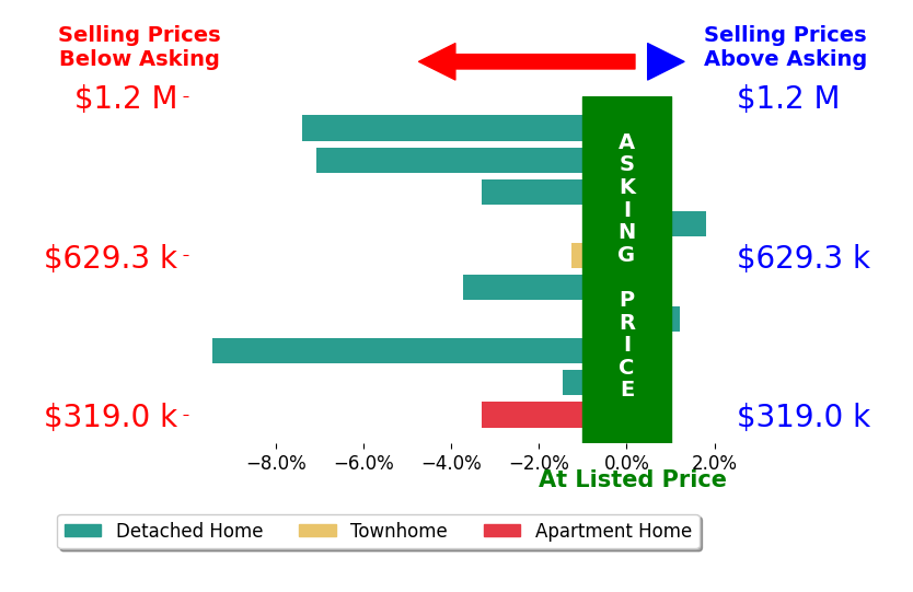 RYAN ROBERTS's sold homes closed 3.5% below asking on average, with 1 homes above, 8 below, and 1 at asking price.