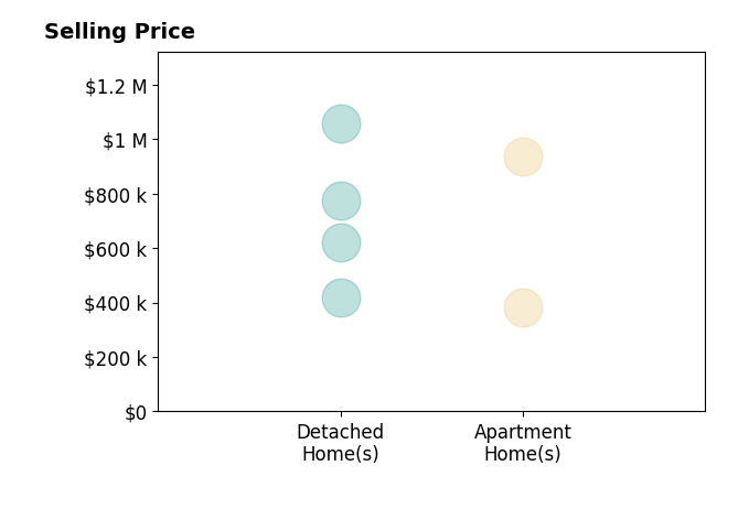 CATHERINE LOWDER's sold homes include detached homes from $420K to $1.1M, apartment homes from $380K to $935K.