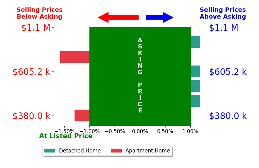 CATHERINE LOWDER's sold homes closed 0.6% below asking on average, with 0 homes above, 2 below, and 4 at asking price.