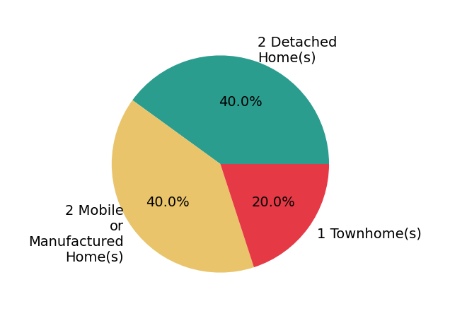 WILL REGISTER sold 2 detached homes, 1 townhome, 2 mobile or manufactured homes.