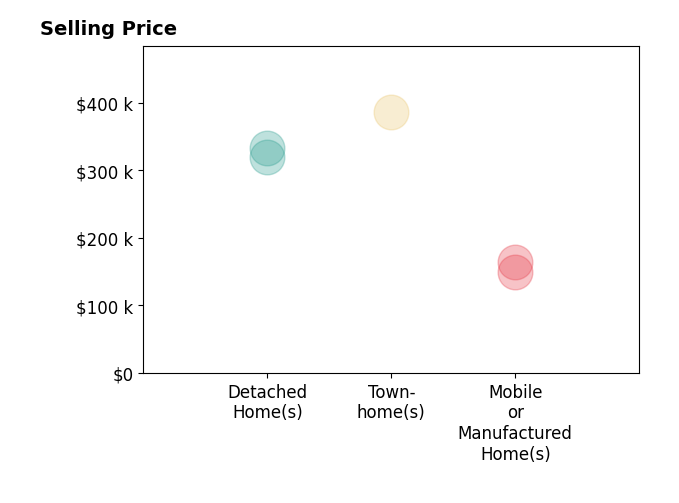 WILL REGISTER's sold homes include detached homes from $320K to $333K, mobile or manufactured homes from $150K to $165K, townhomes at $387K.