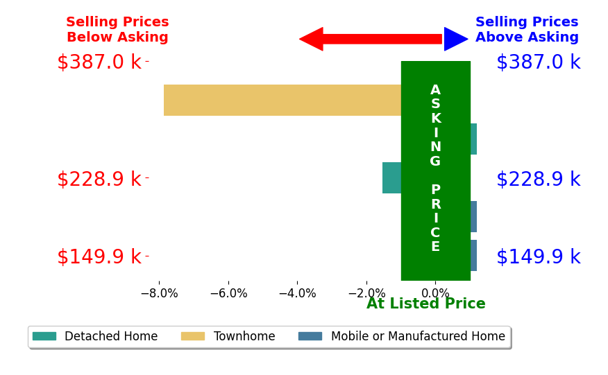 WILL REGISTER's sold homes closed 1.9% below asking on average, with 0 homes above, 2 below, and 3 at asking price.