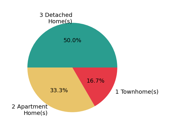TORI BETH THOMPSON sold 3 detached homes, 1 townhome, 2 apartment homes.