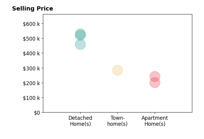 TORI BETH THOMPSON's sold homes include detached homes from $460K to $530K, apartment homes from $201K to $243K, townhomes at $285K.