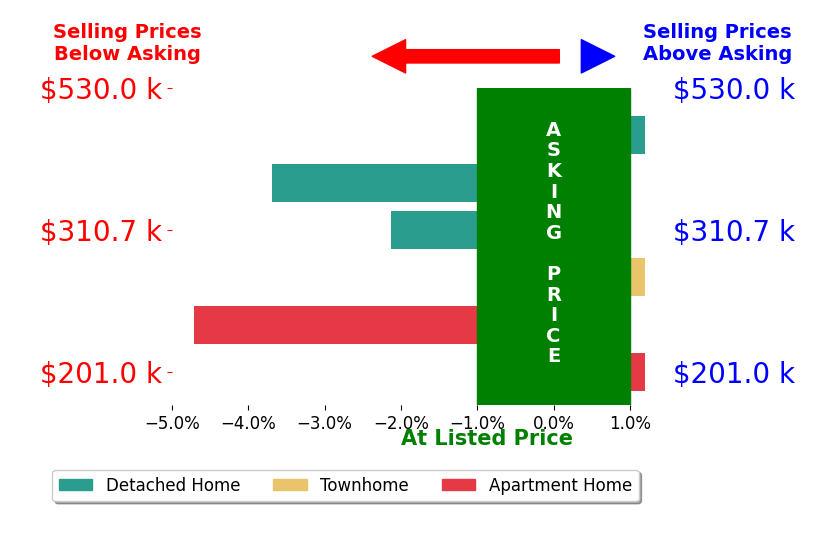 TORI BETH THOMPSON's sold homes closed 1.8% below asking on average, with 0 homes above, 3 below, and 3 at asking price.