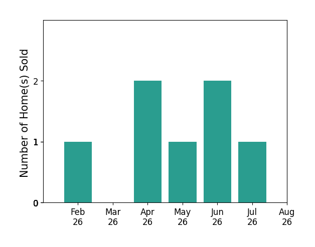 PALMER POPE sold 1 home in February 2026, 2 homes in April 2026, 1 home in May 2026, 2 homes in June 2026, 1 home in July 2026, for a total of 7 homes.