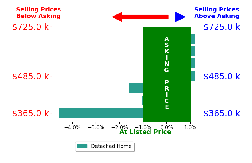 PALMER POPE's sold homes closed 0.9% below asking on average, with 0 homes above, 3 below, and 4 at asking price.