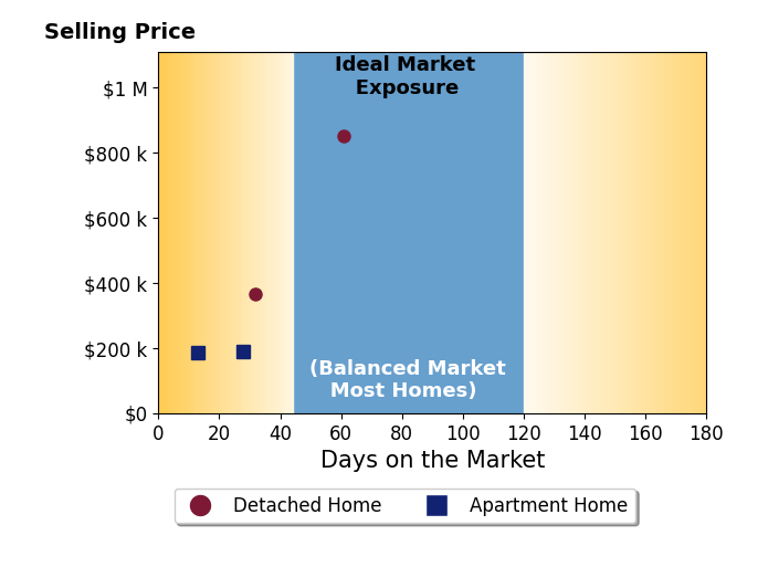 Katherine Kachadurian's sold homes were on the market for an average of 33 days, ranging from 13 to 61 days, with an average sold price of $398K.