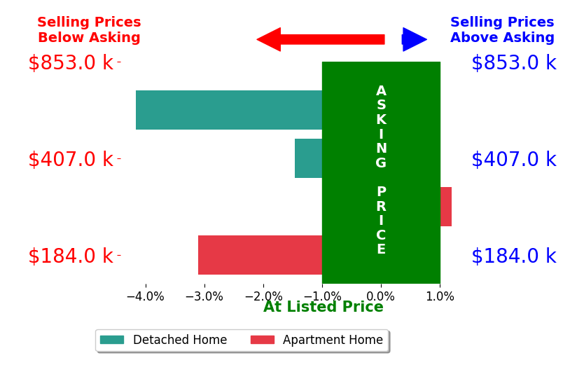 Katherine Kachadurian's sold homes closed 2.2% below asking on average, with 0 homes above, 3 below, and 1 at asking price.