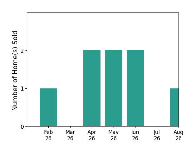 LANA MCCURDY sold 1 home in February 2026, 2 homes in April 2026, 2 homes in May 2026, 2 homes in June 2026, 1 home in August 2026, for a total of 8 homes.