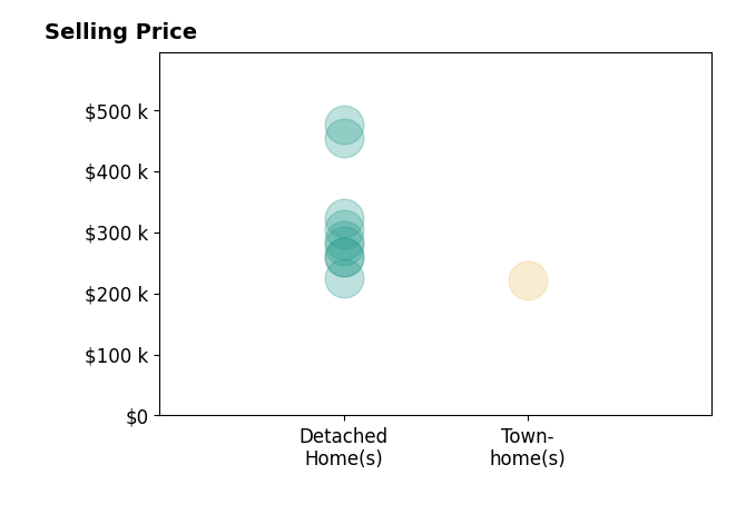NATALIE BASS's sold homes include detached homes from $225K to $475K, townhomes at $221K.