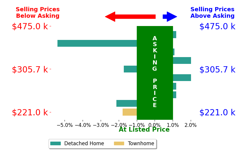 NATALIE BASS's sold homes closed 0.6% below asking on average, with 3 homes above, 4 below, and 3 at asking price.